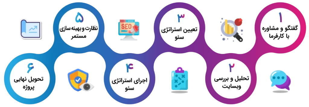 سئو سایت و تولید محتوا