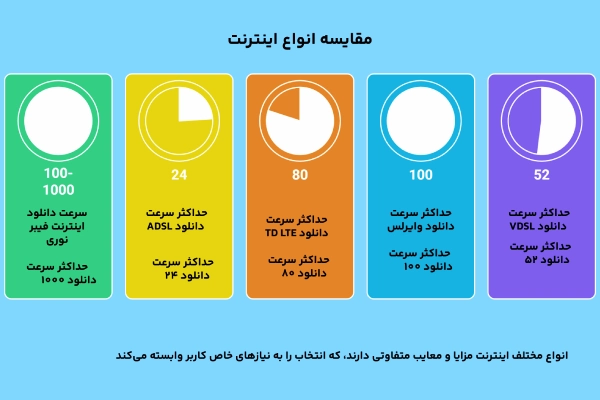 بهترین اینترنت خانگی در ایران
