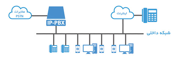 راه‌اندازی VOIP مخابرات اصفهان