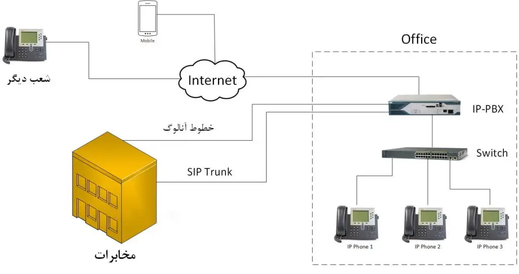 راه‌اندازی VOIP مخابرات اصفهان